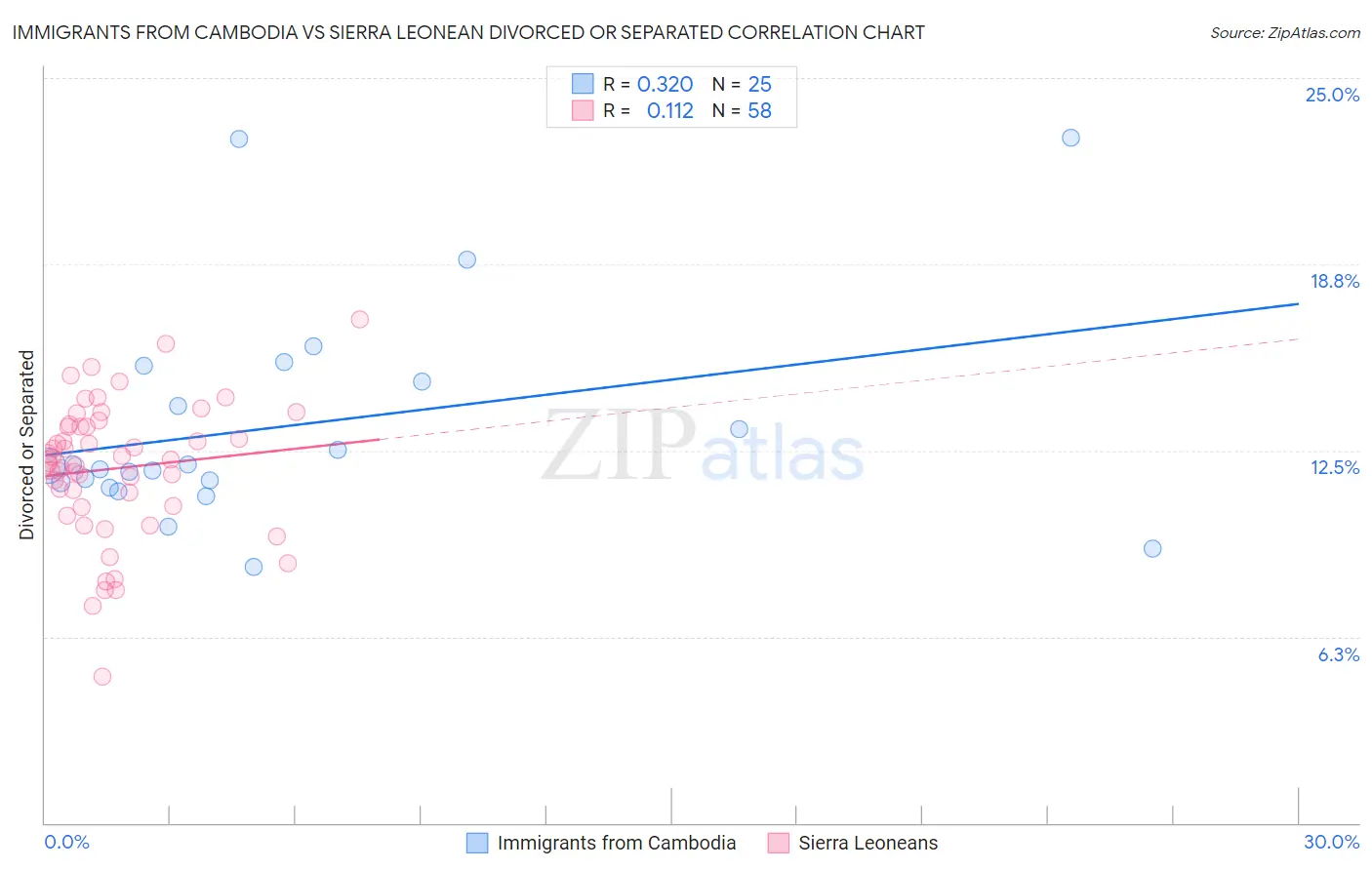 Immigrants from Cambodia vs Sierra Leonean Divorced or Separated