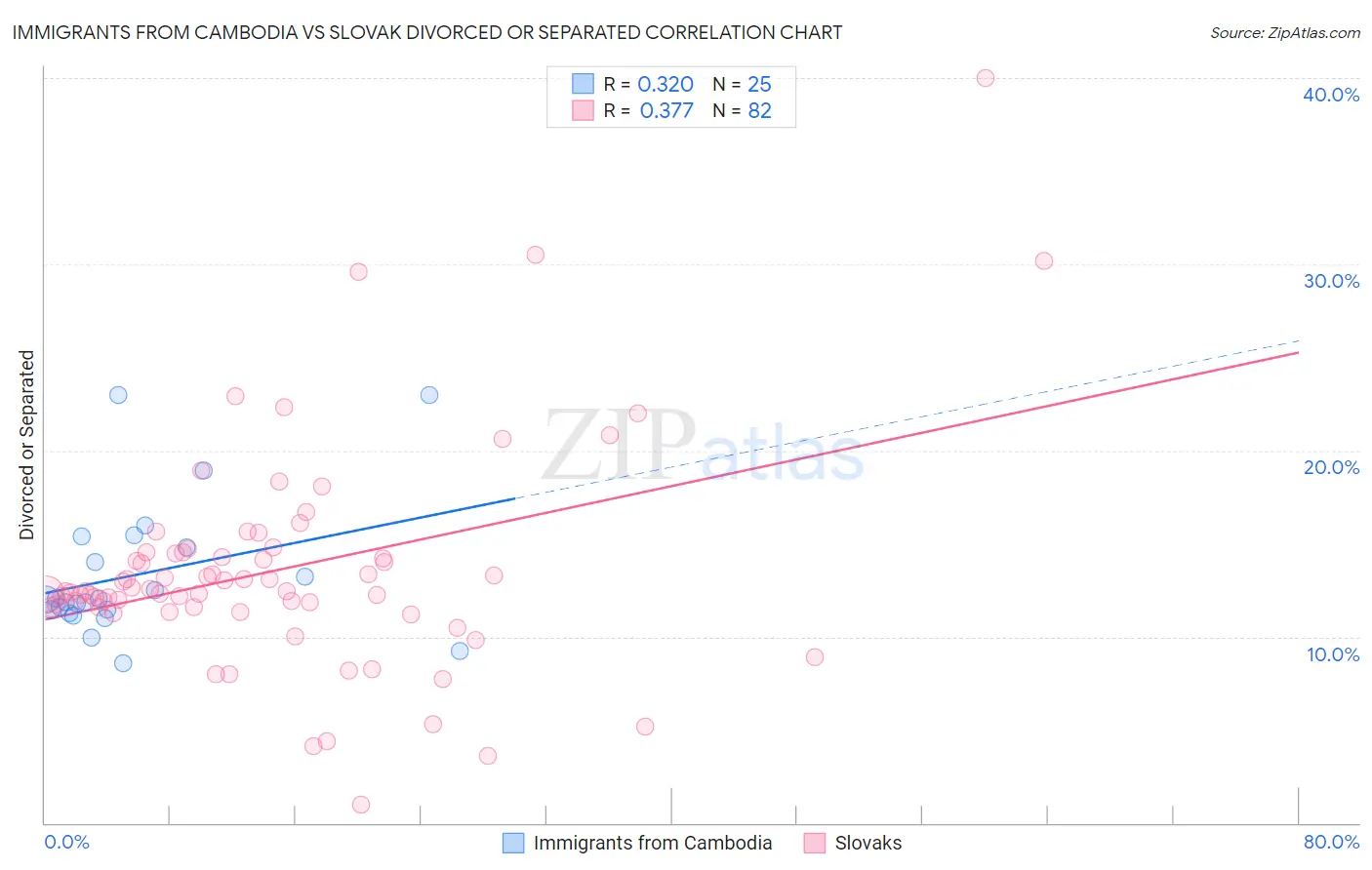 Immigrants from Cambodia vs Slovak Divorced or Separated