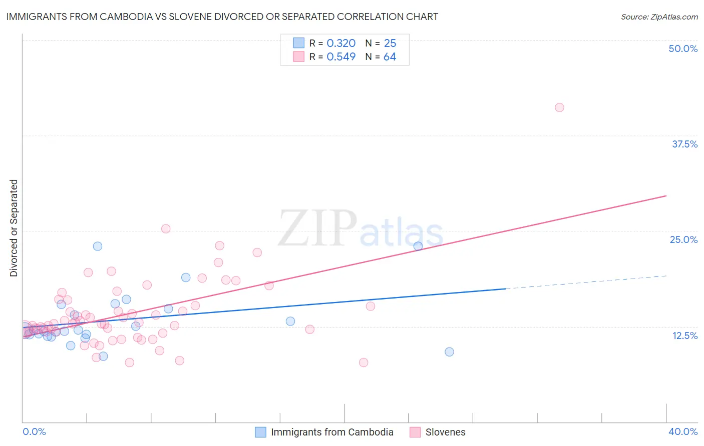 Immigrants from Cambodia vs Slovene Divorced or Separated