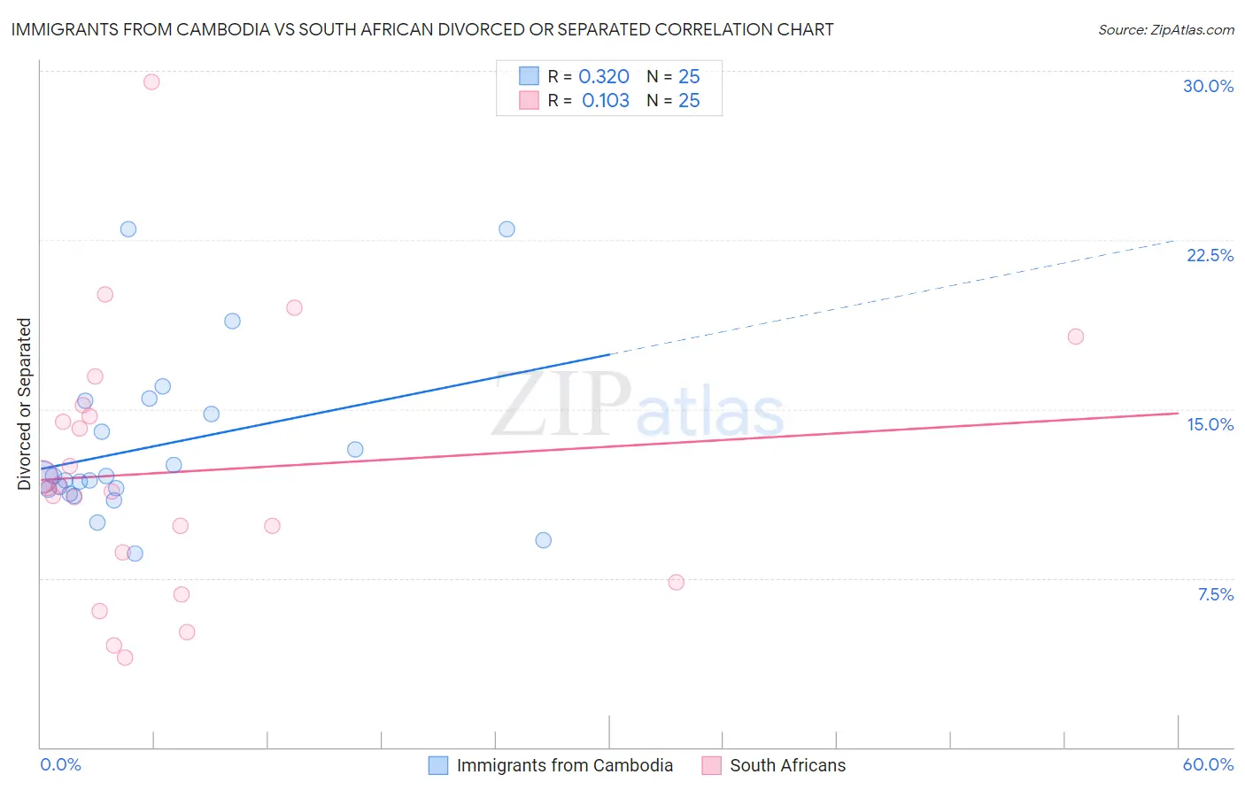 Immigrants from Cambodia vs South African Divorced or Separated