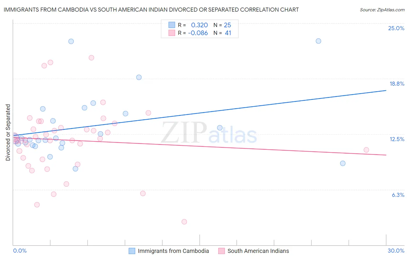 Immigrants from Cambodia vs South American Indian Divorced or Separated