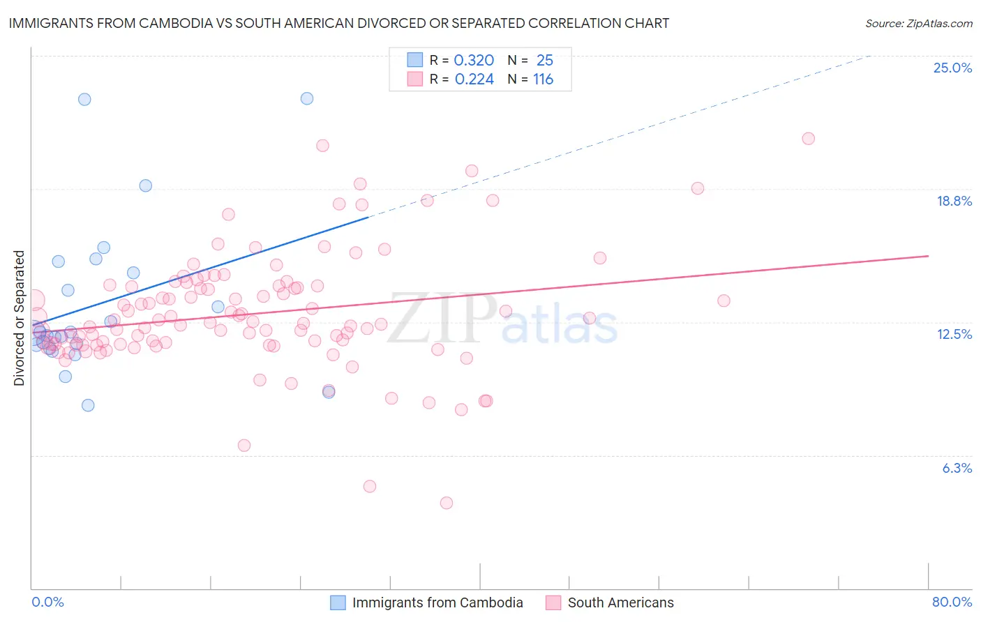 Immigrants from Cambodia vs South American Divorced or Separated