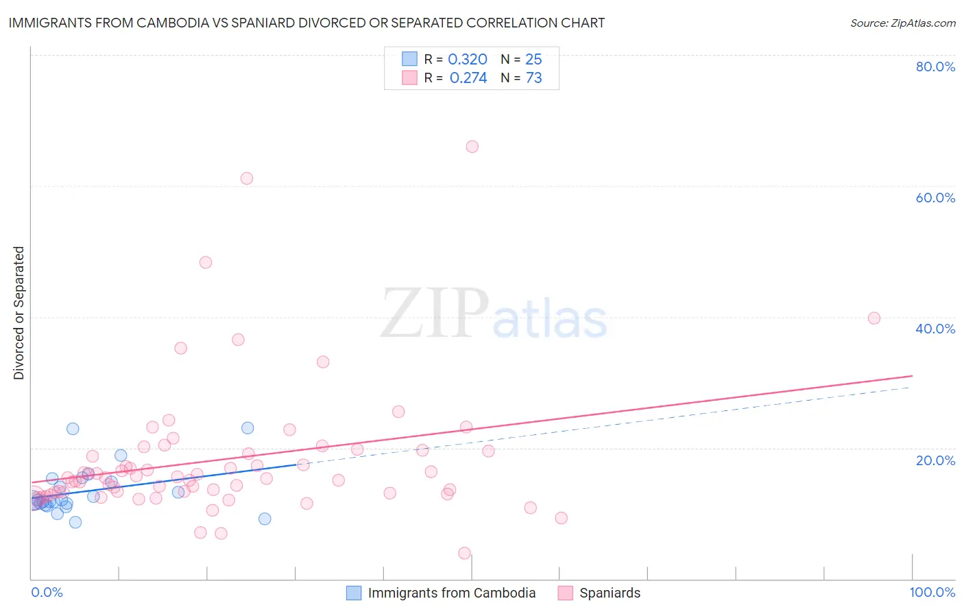Immigrants from Cambodia vs Spaniard Divorced or Separated