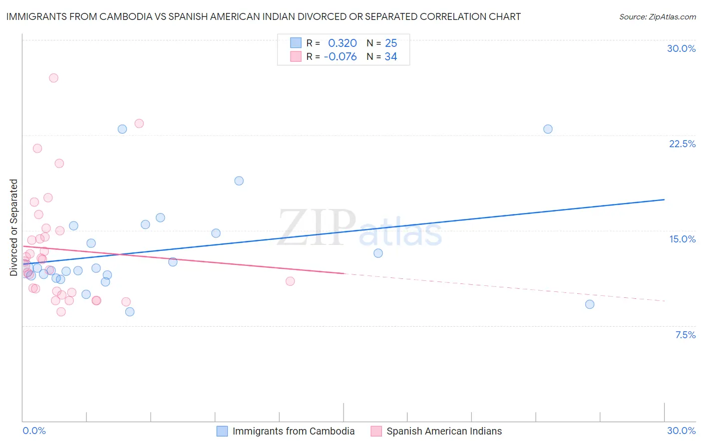 Immigrants from Cambodia vs Spanish American Indian Divorced or Separated