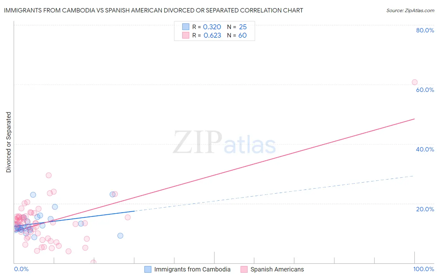 Immigrants from Cambodia vs Spanish American Divorced or Separated