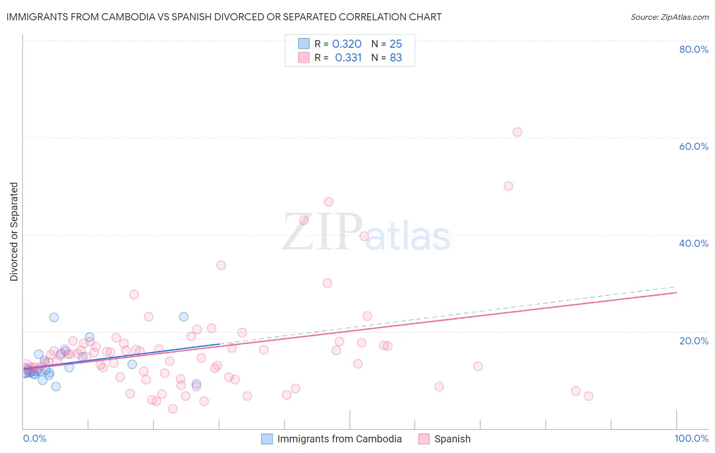 Immigrants from Cambodia vs Spanish Divorced or Separated