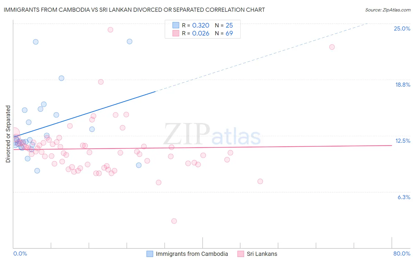 Immigrants from Cambodia vs Sri Lankan Divorced or Separated