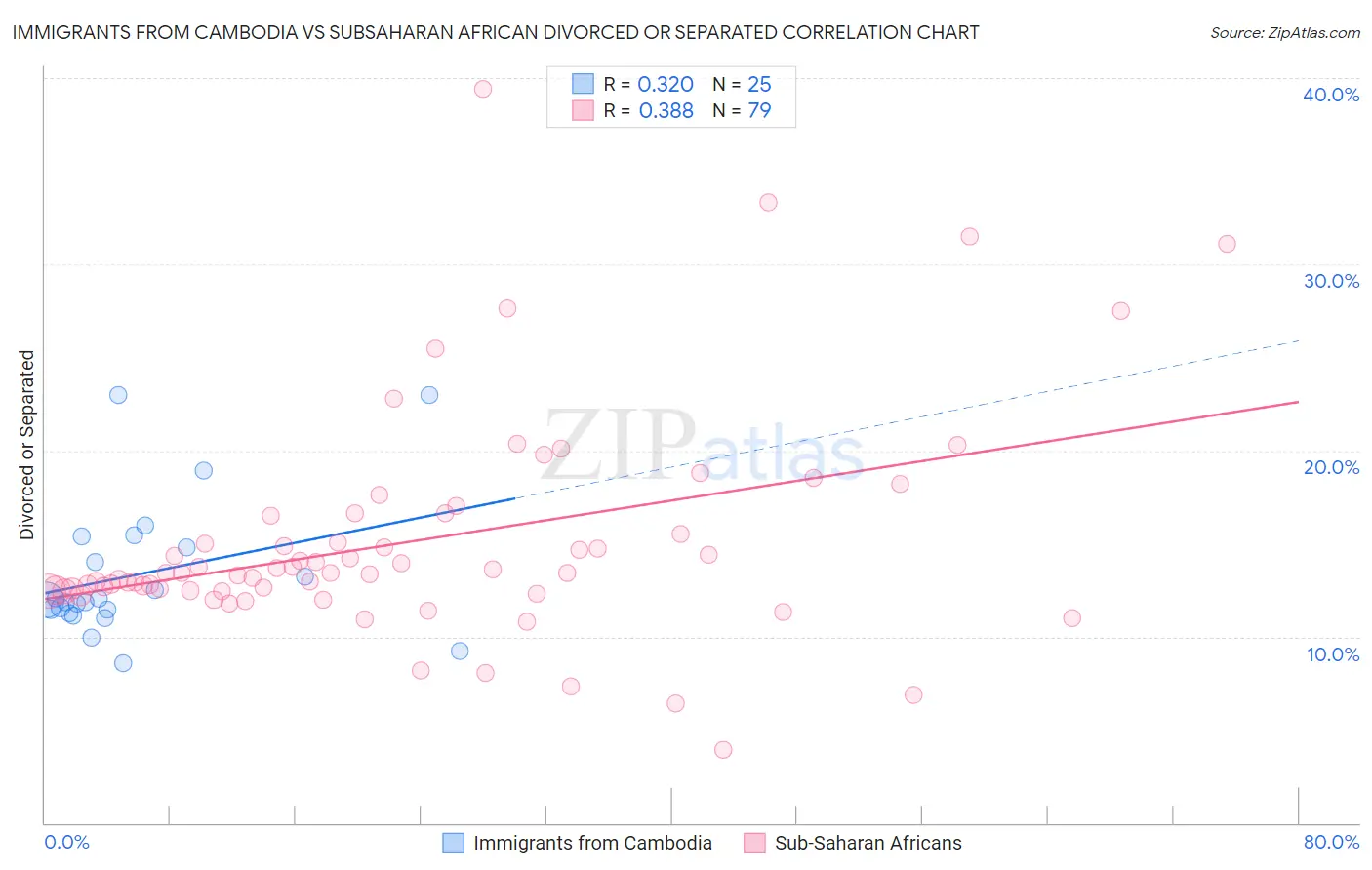 Immigrants from Cambodia vs Subsaharan African Divorced or Separated