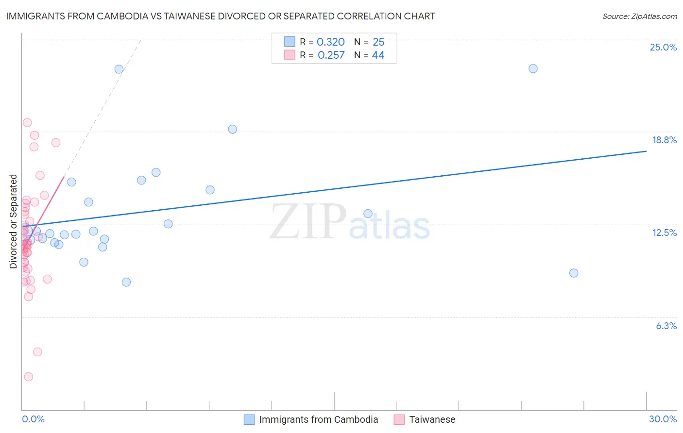 Immigrants from Cambodia vs Taiwanese Divorced or Separated