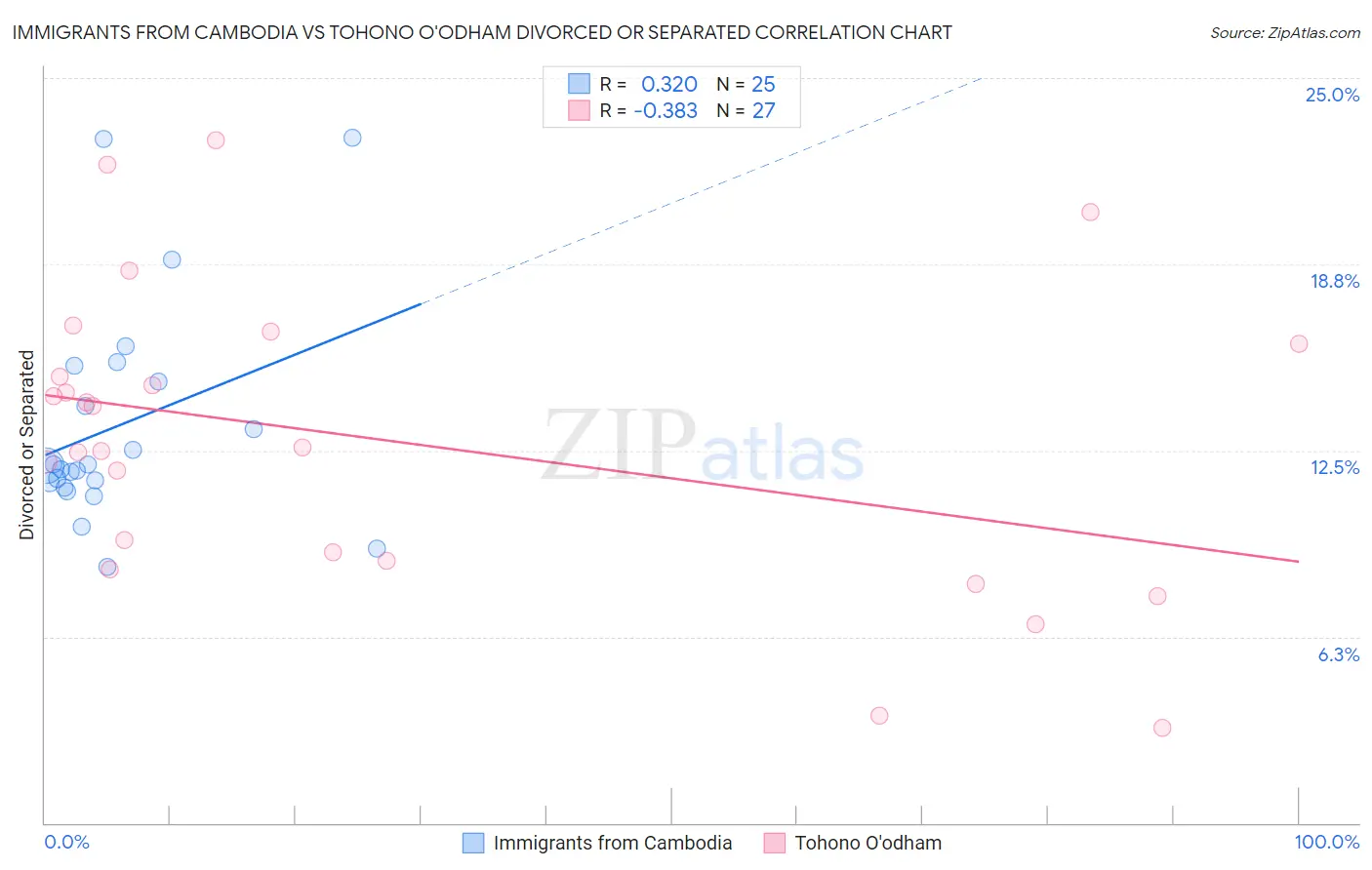 Immigrants from Cambodia vs Tohono O'odham Divorced or Separated