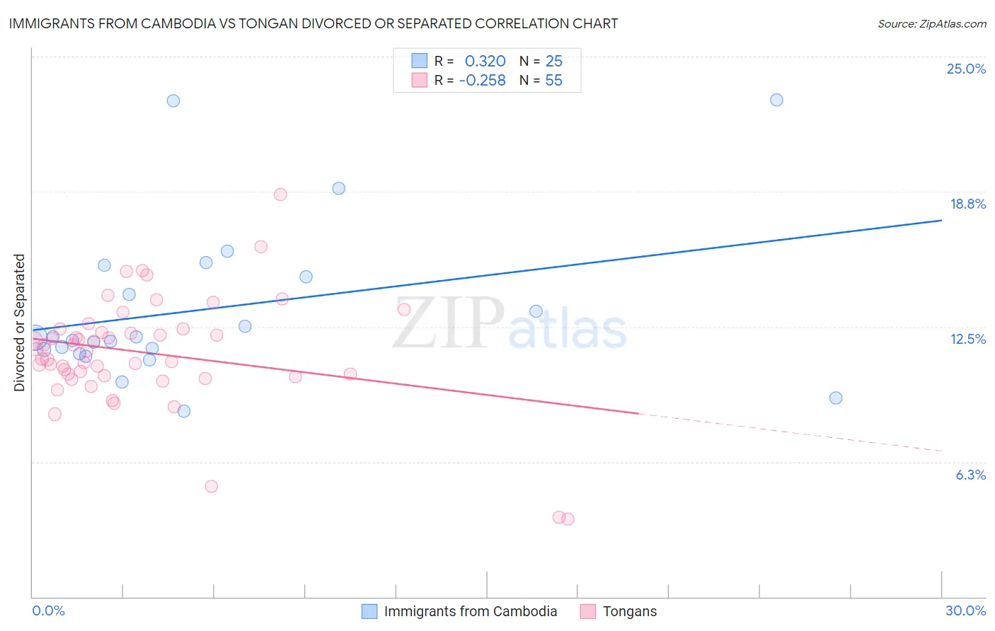 Immigrants from Cambodia vs Tongan Divorced or Separated