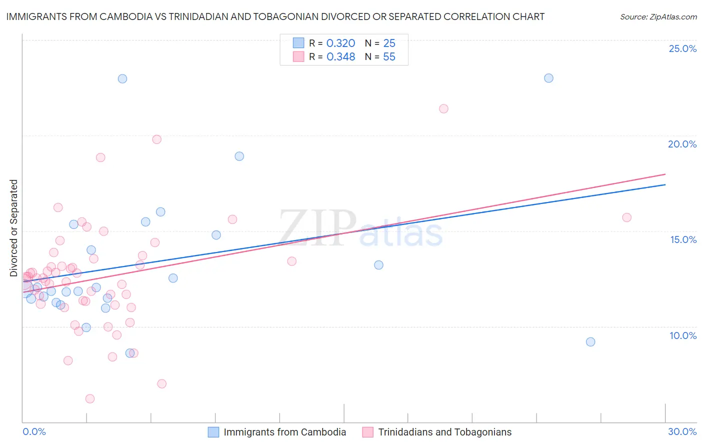 Immigrants from Cambodia vs Trinidadian and Tobagonian Divorced or Separated