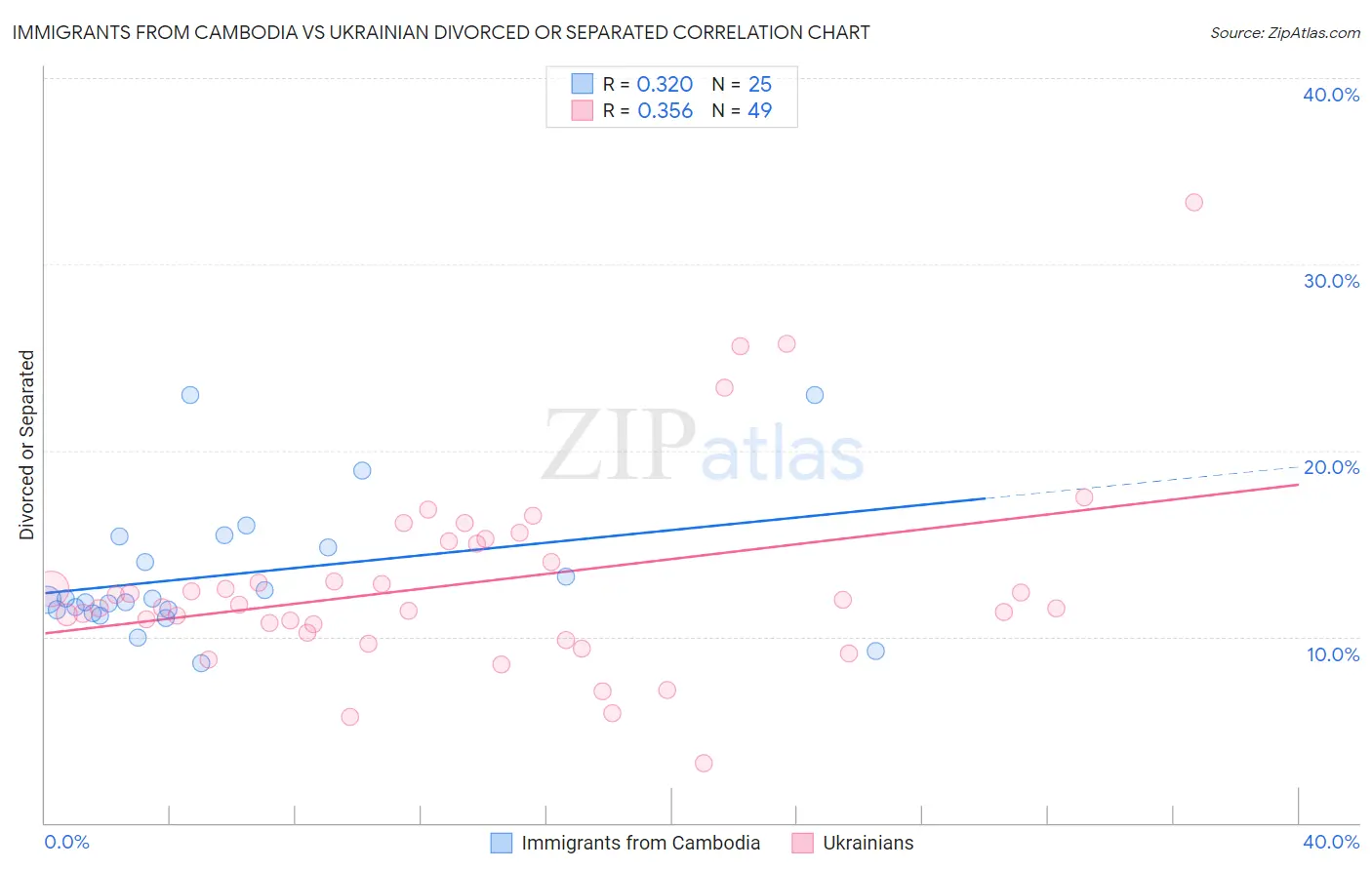 Immigrants from Cambodia vs Ukrainian Divorced or Separated