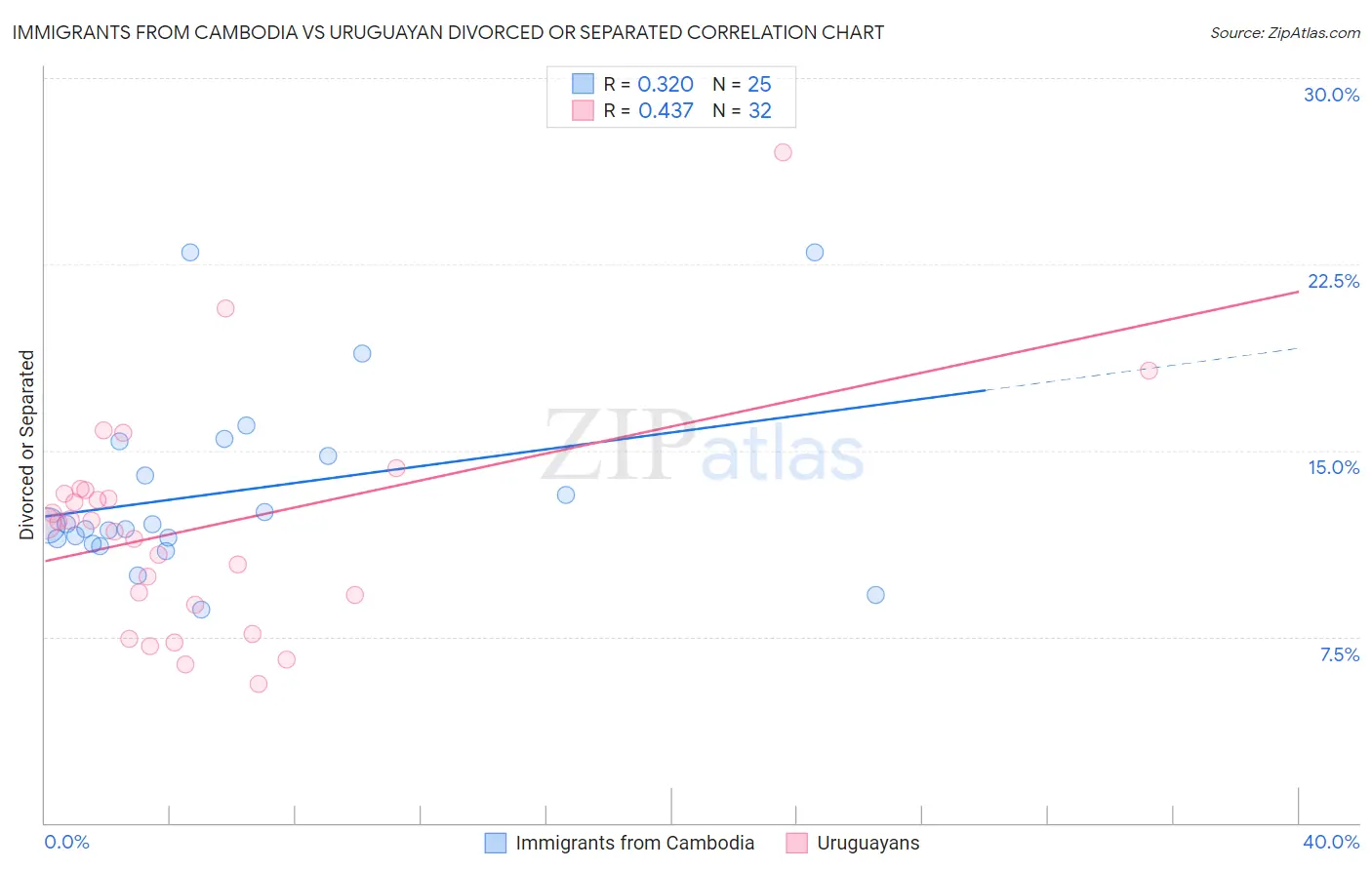 Immigrants from Cambodia vs Uruguayan Divorced or Separated