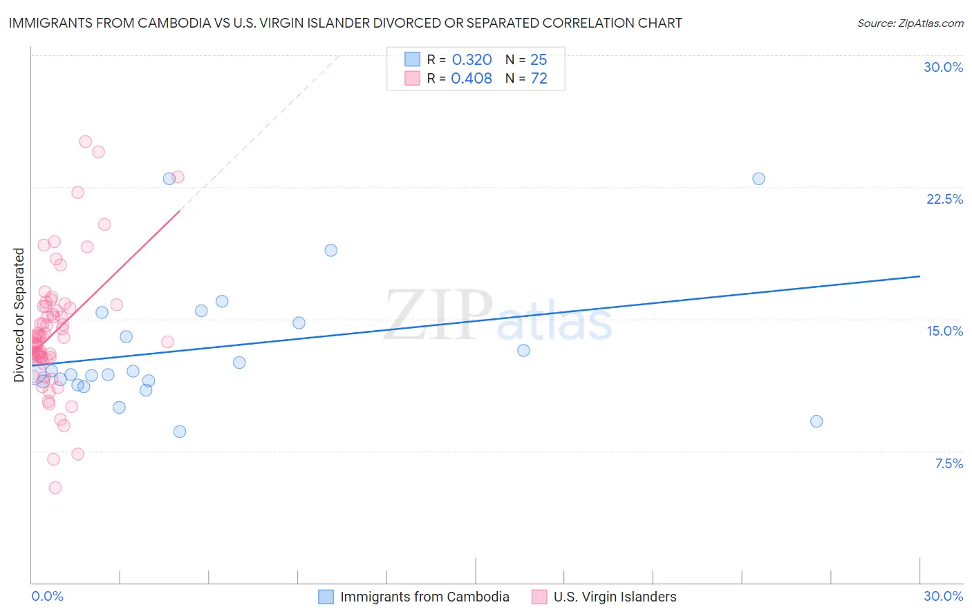 Immigrants from Cambodia vs U.S. Virgin Islander Divorced or Separated