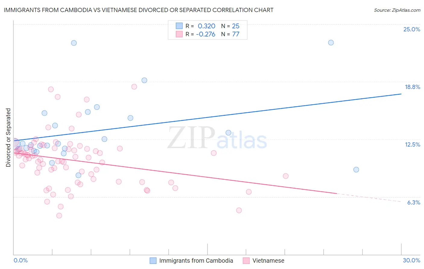 Immigrants from Cambodia vs Vietnamese Divorced or Separated