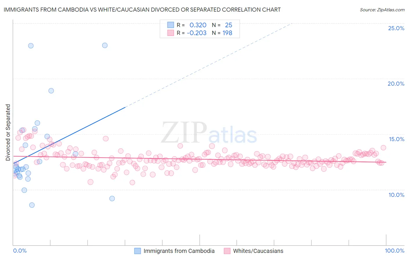 Immigrants from Cambodia vs White/Caucasian Divorced or Separated