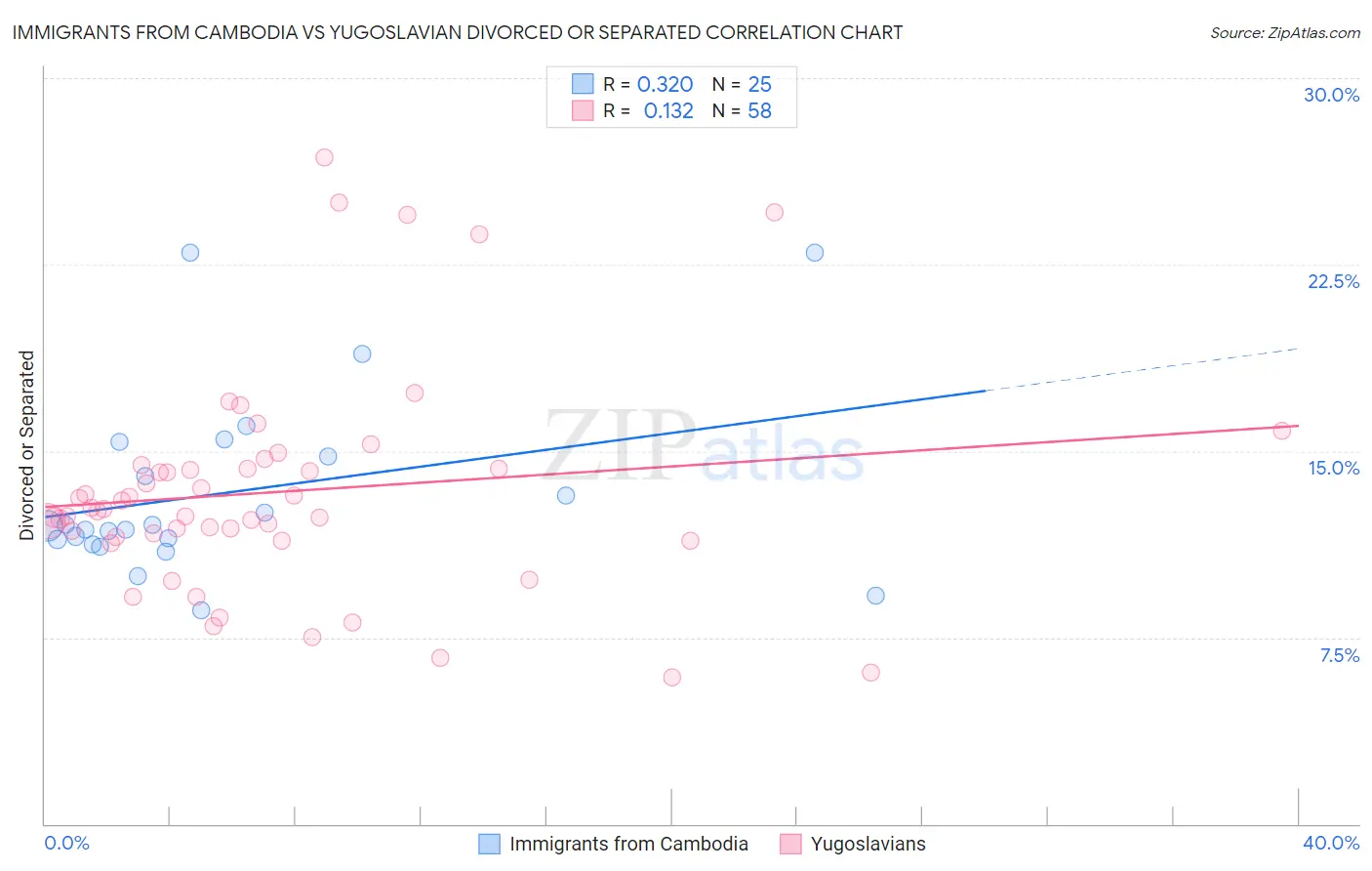 Immigrants from Cambodia vs Yugoslavian Divorced or Separated