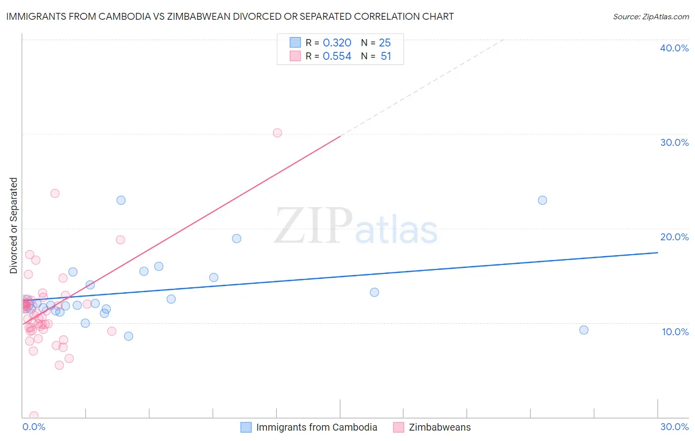 Immigrants from Cambodia vs Zimbabwean Divorced or Separated
