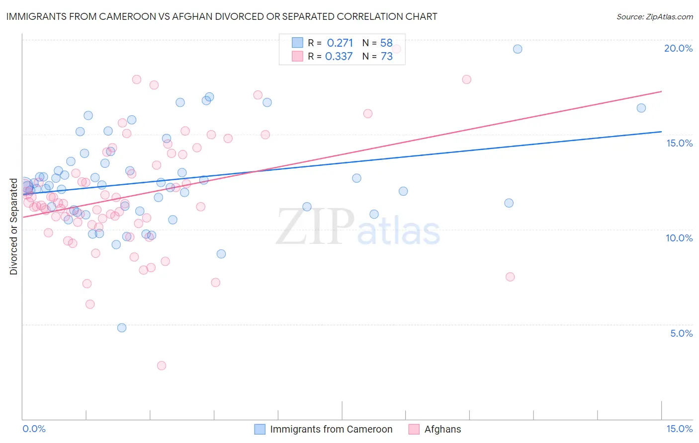 Immigrants from Cameroon vs Afghan Divorced or Separated