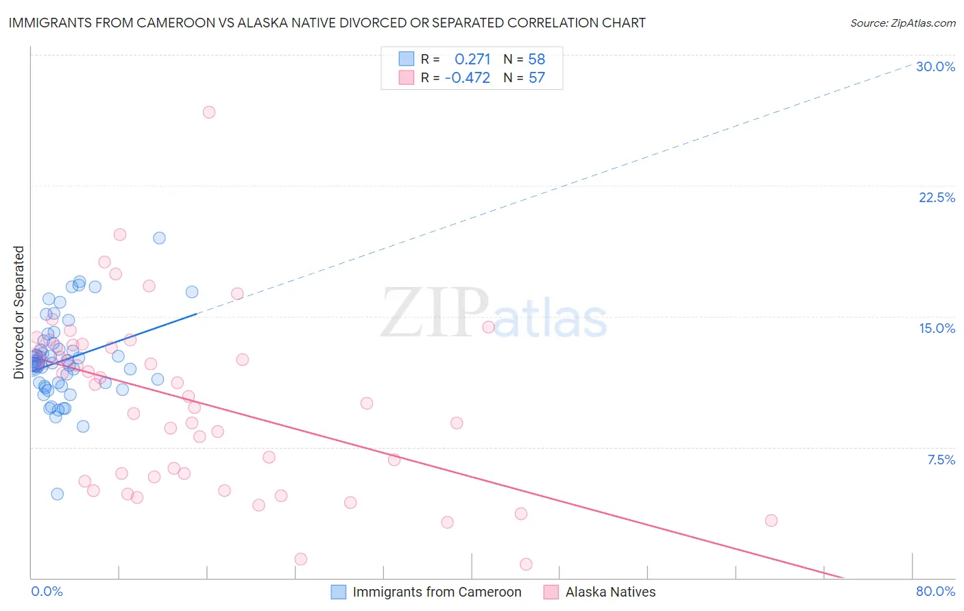 Immigrants from Cameroon vs Alaska Native Divorced or Separated