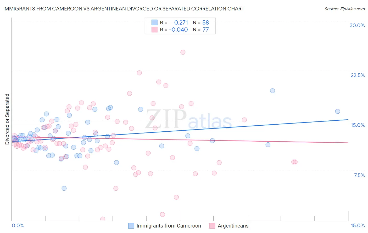 Immigrants from Cameroon vs Argentinean Divorced or Separated