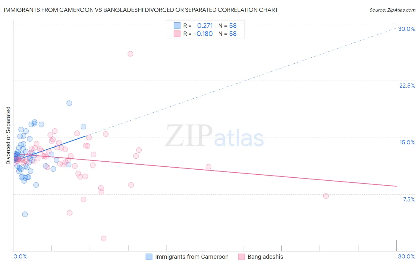Immigrants from Cameroon vs Bangladeshi Divorced or Separated