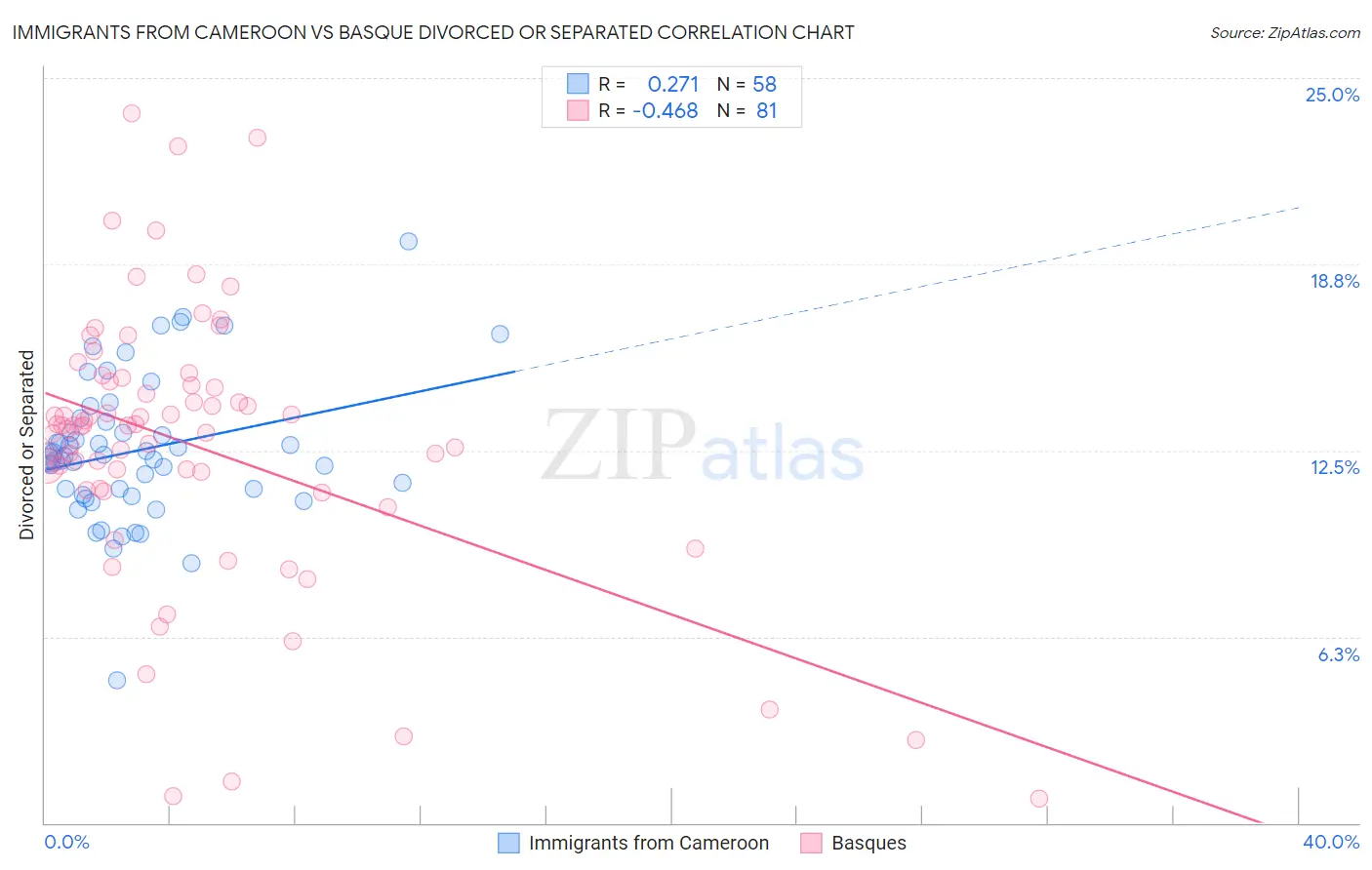 Immigrants from Cameroon vs Basque Divorced or Separated