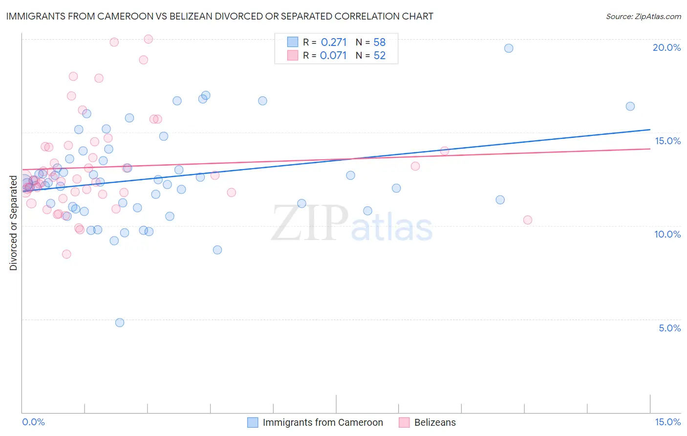 Immigrants from Cameroon vs Belizean Divorced or Separated