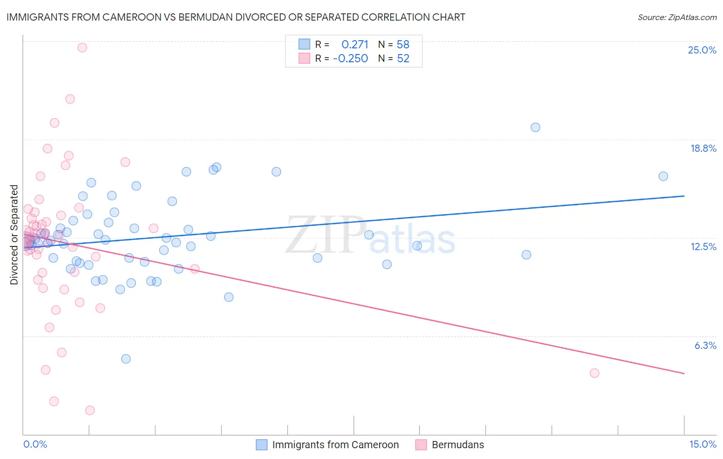Immigrants from Cameroon vs Bermudan Divorced or Separated
