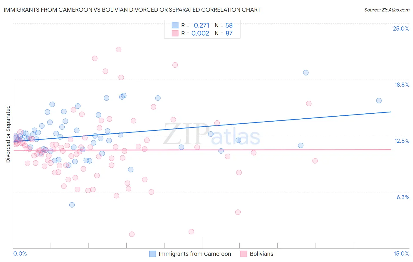 Immigrants from Cameroon vs Bolivian Divorced or Separated