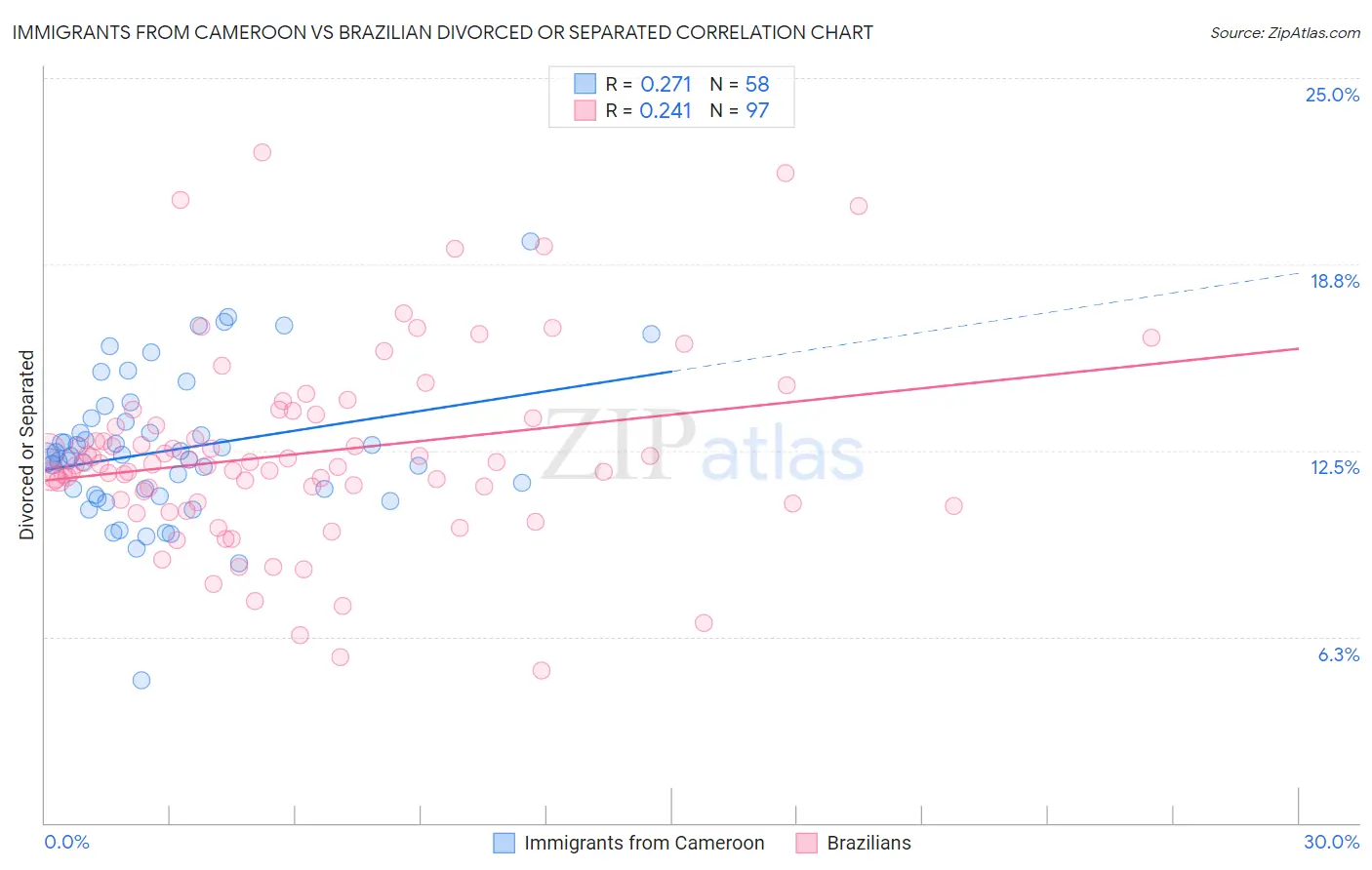 Immigrants from Cameroon vs Brazilian Divorced or Separated