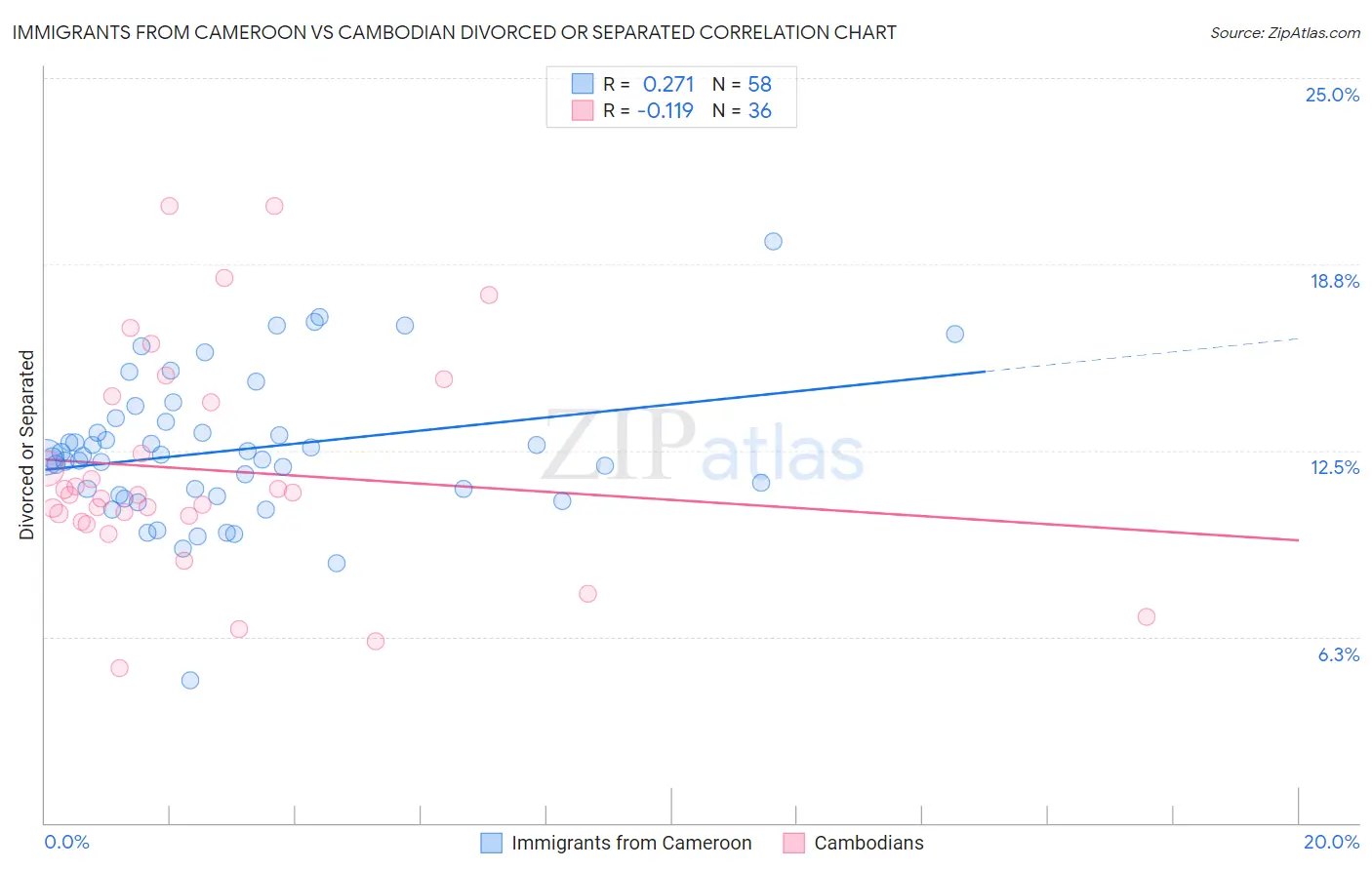 Immigrants from Cameroon vs Cambodian Divorced or Separated