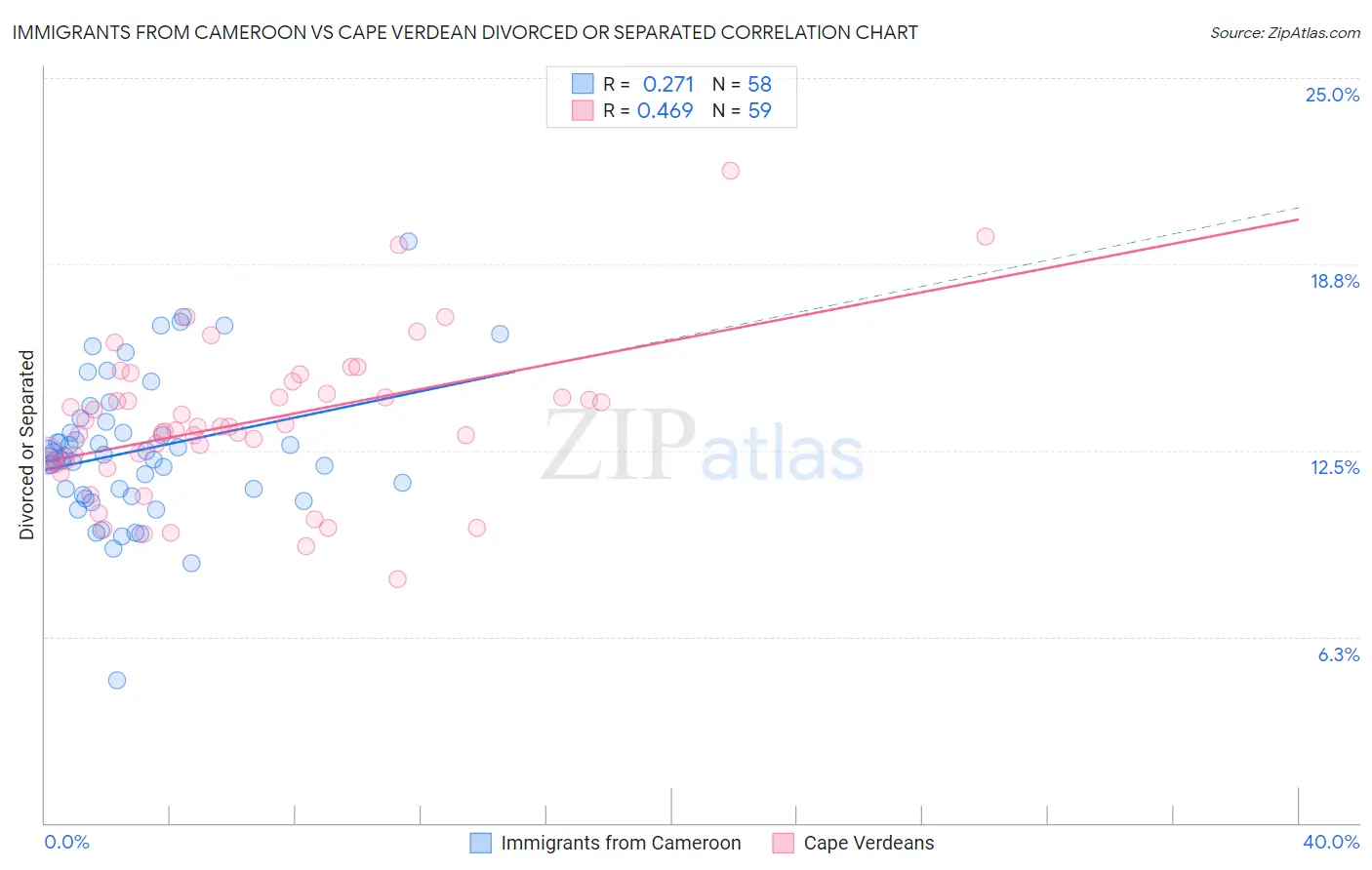 Immigrants from Cameroon vs Cape Verdean Divorced or Separated