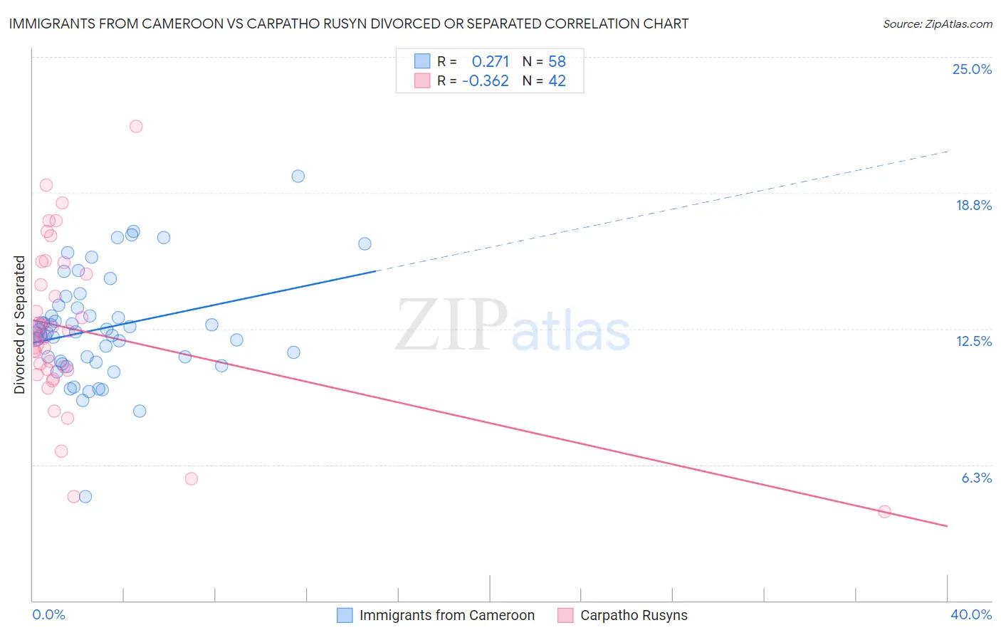 Immigrants from Cameroon vs Carpatho Rusyn Divorced or Separated