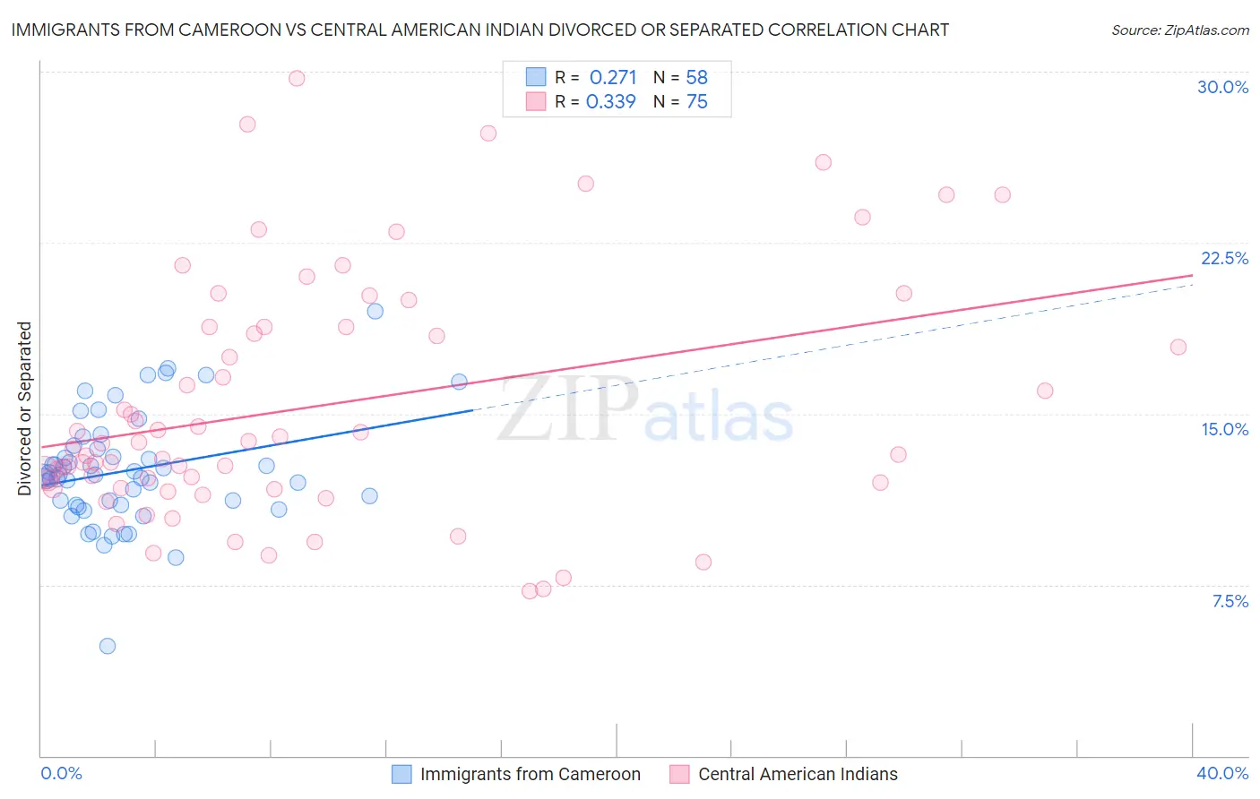 Immigrants from Cameroon vs Central American Indian Divorced or Separated