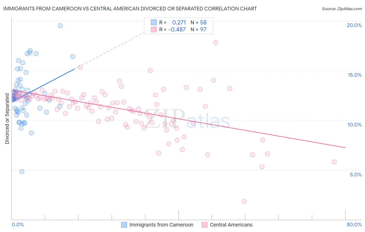 Immigrants from Cameroon vs Central American Divorced or Separated