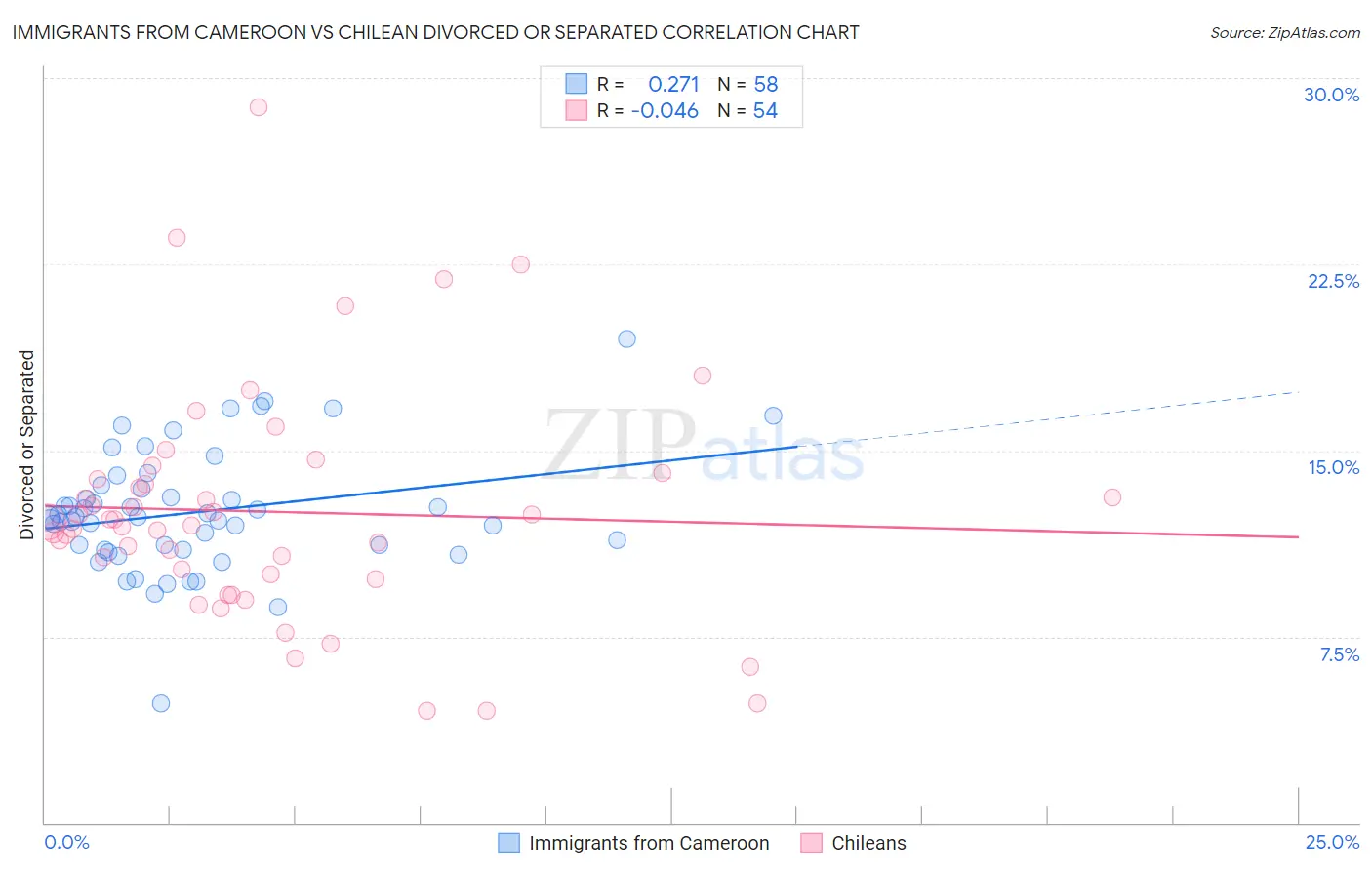 Immigrants from Cameroon vs Chilean Divorced or Separated