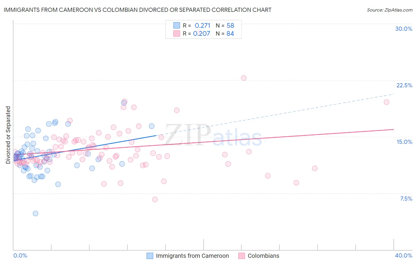 Immigrants from Cameroon vs Colombian Divorced or Separated