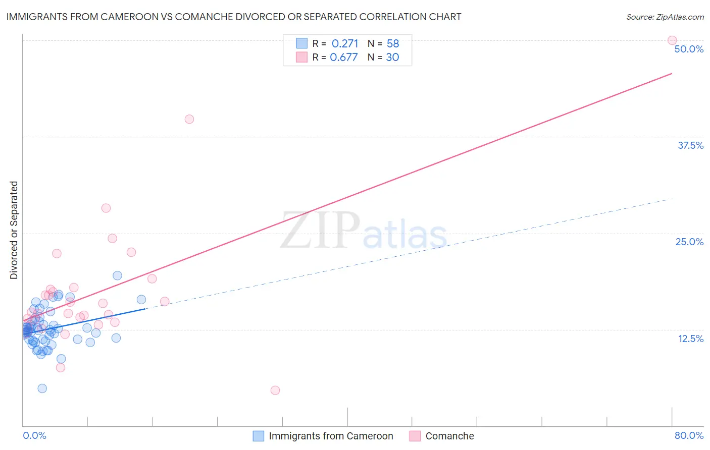 Immigrants from Cameroon vs Comanche Divorced or Separated