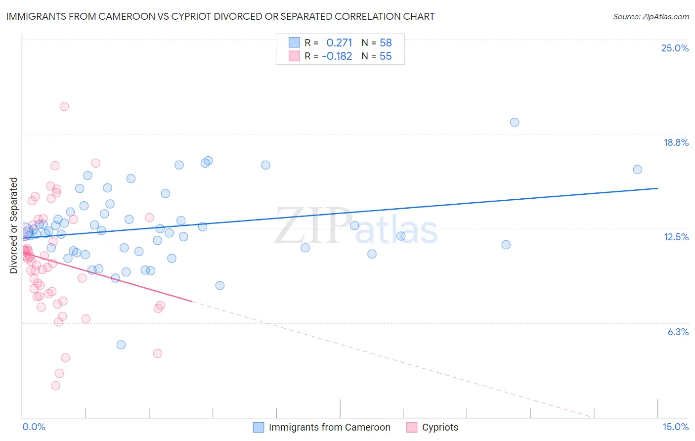 Immigrants from Cameroon vs Cypriot Divorced or Separated