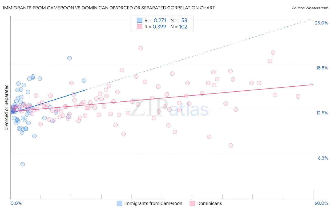 Immigrants from Cameroon vs Dominican Divorced or Separated