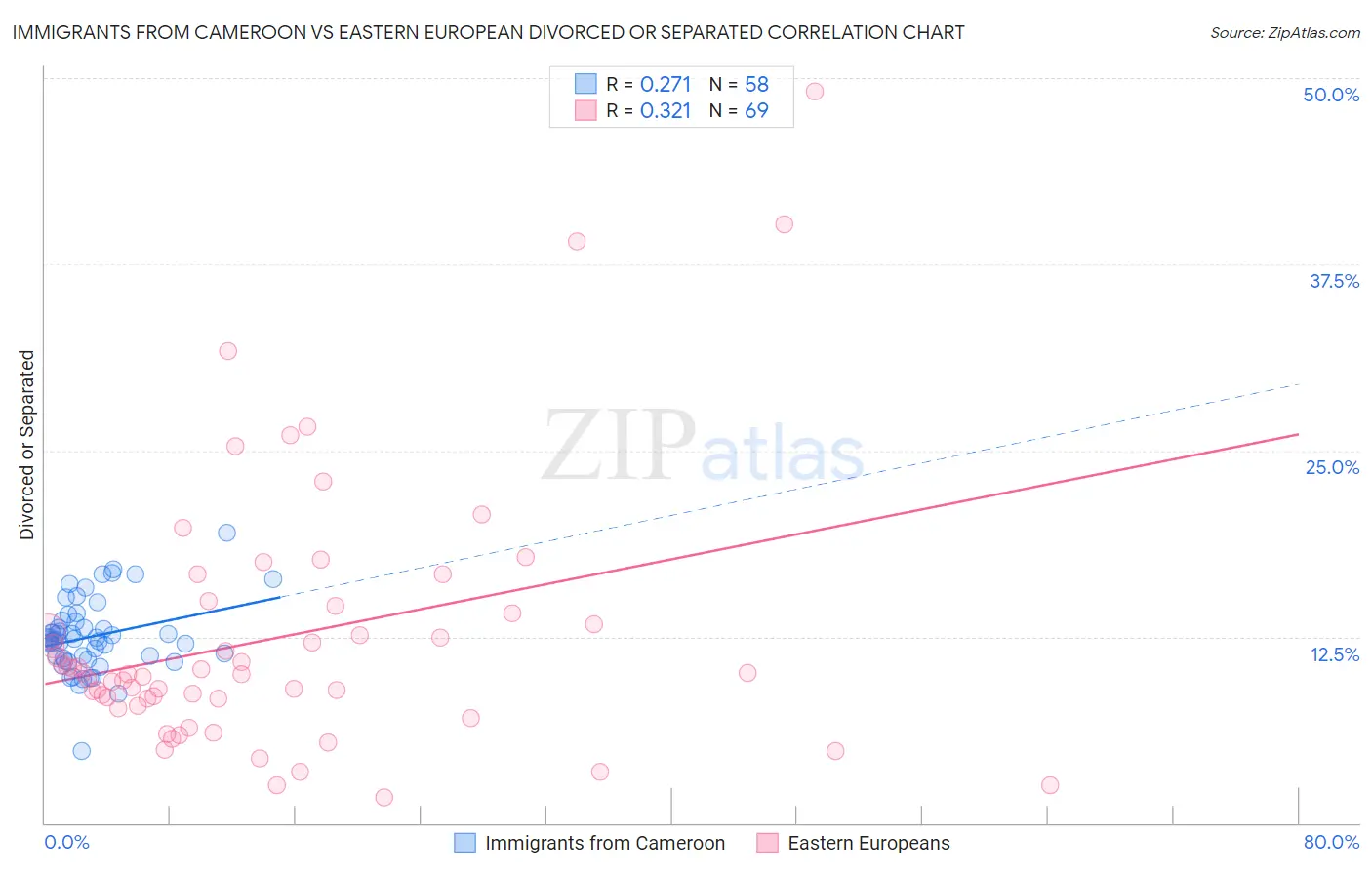 Immigrants from Cameroon vs Eastern European Divorced or Separated
