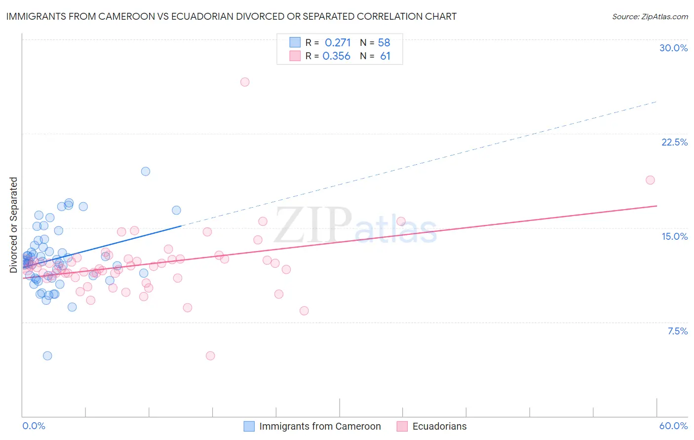 Immigrants from Cameroon vs Ecuadorian Divorced or Separated