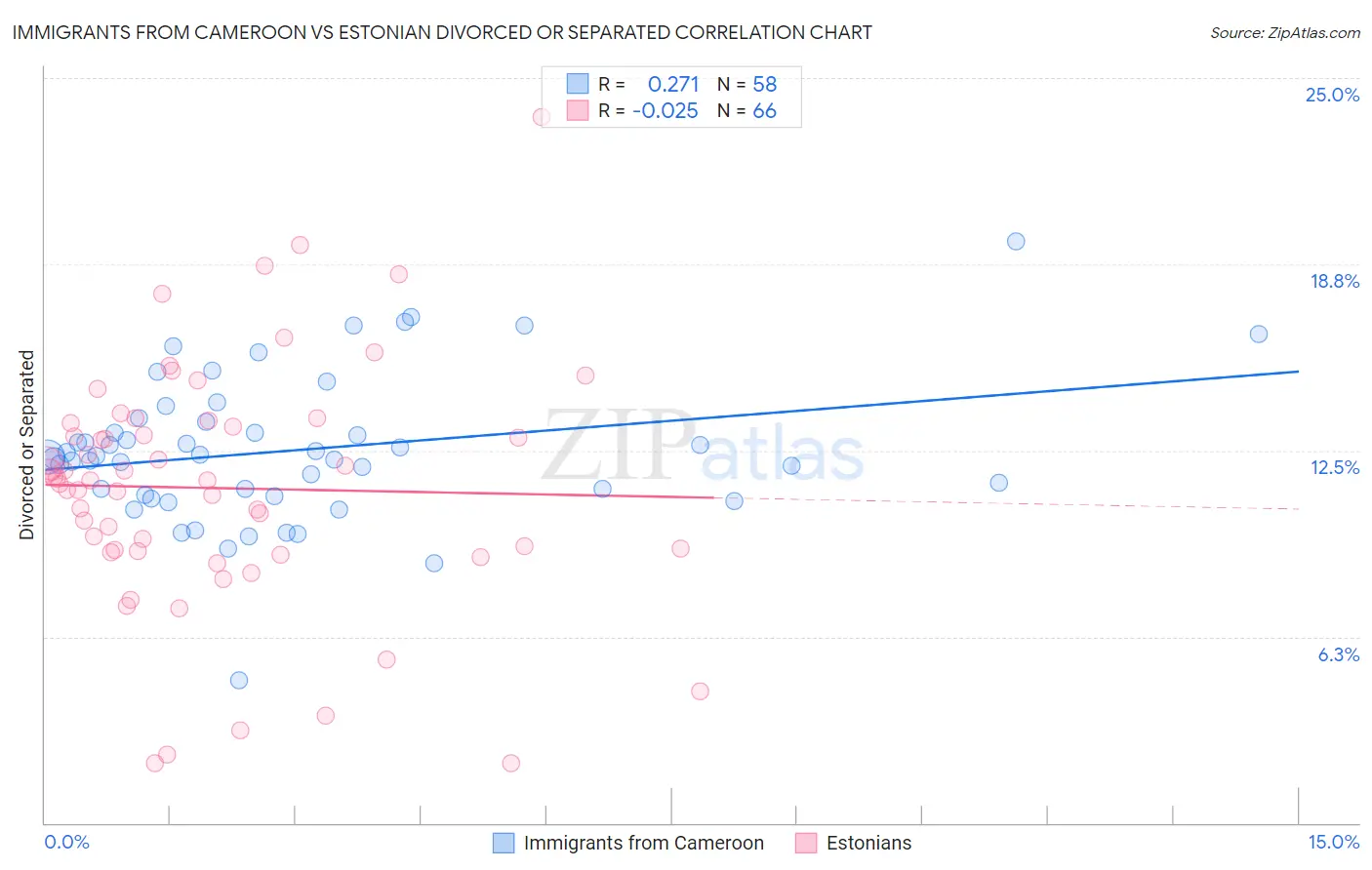 Immigrants from Cameroon vs Estonian Divorced or Separated