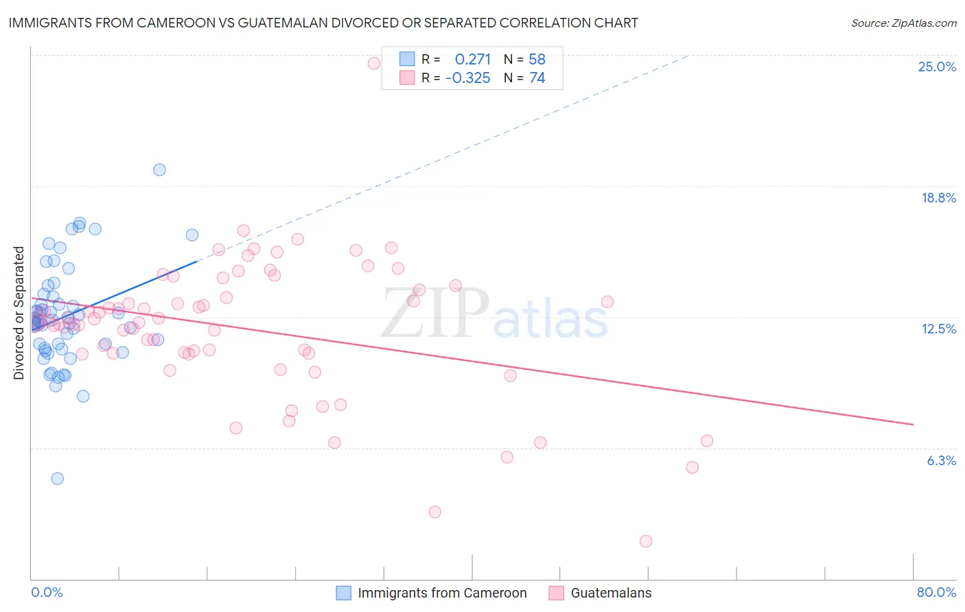 Immigrants from Cameroon vs Guatemalan Divorced or Separated