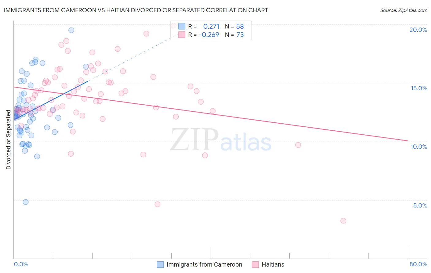 Immigrants from Cameroon vs Haitian Divorced or Separated