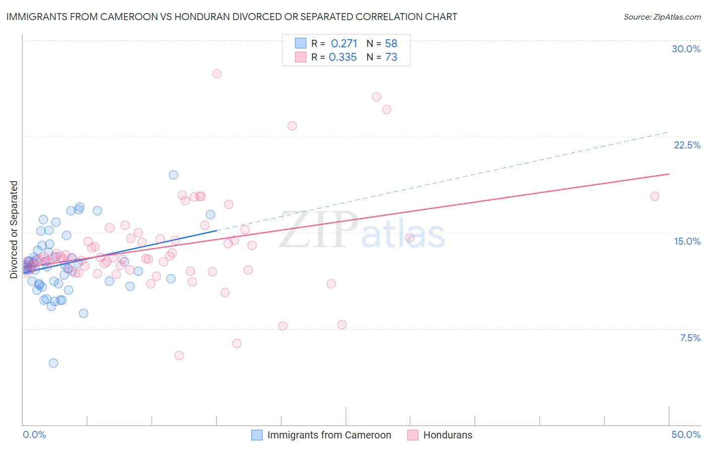 Immigrants from Cameroon vs Honduran Divorced or Separated