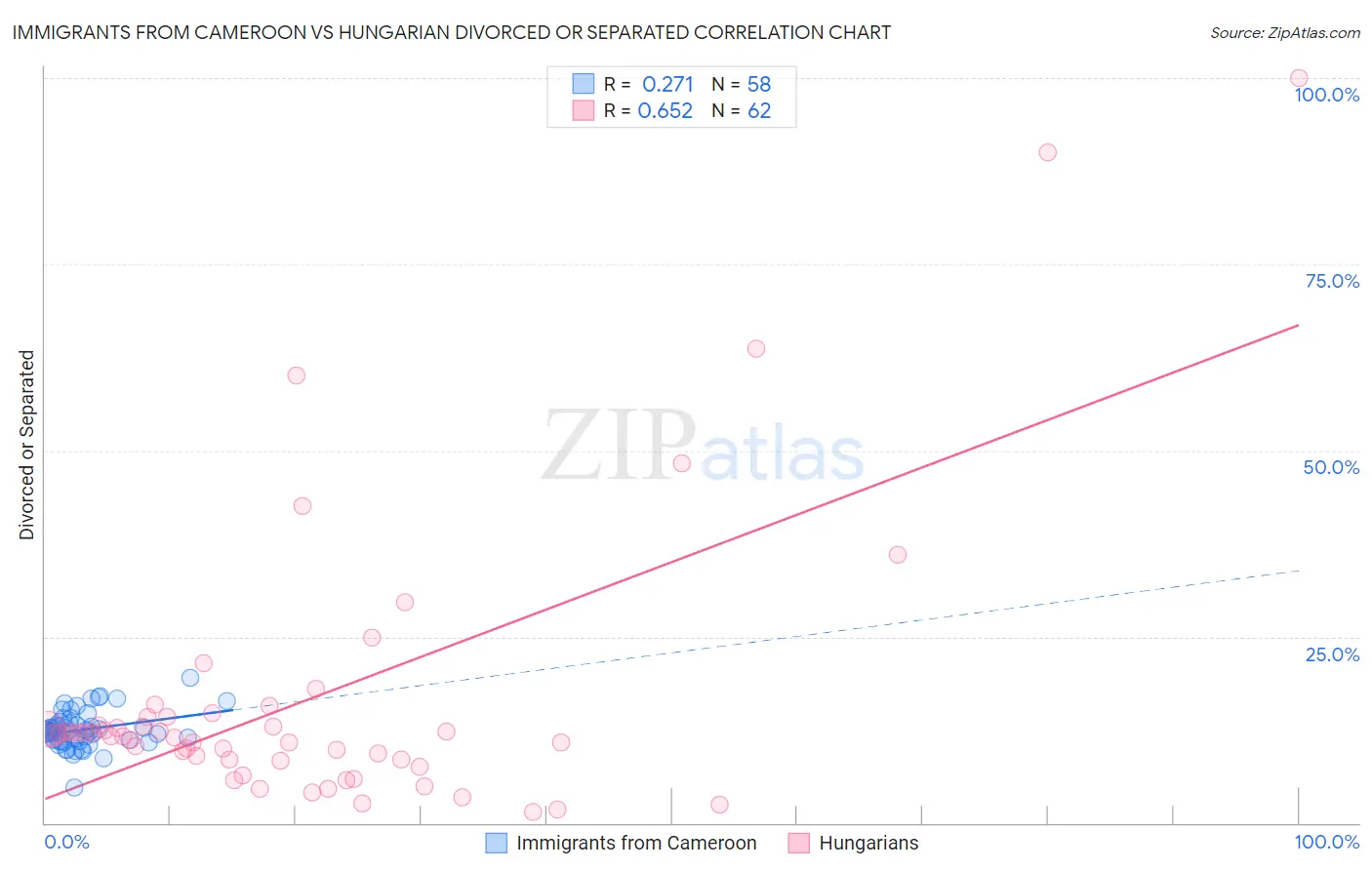 Immigrants from Cameroon vs Hungarian Divorced or Separated
