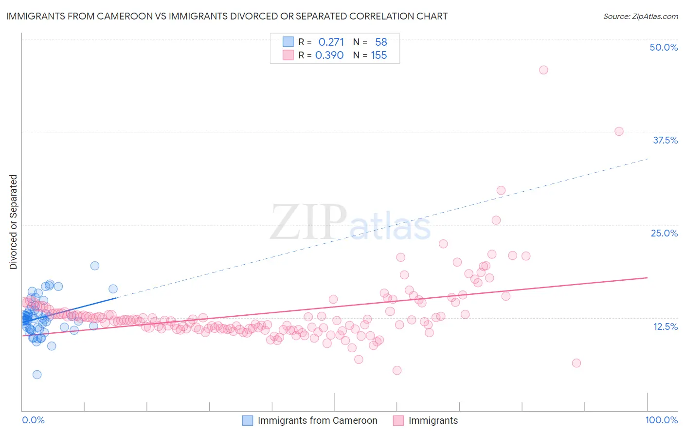 Immigrants from Cameroon vs Immigrants Divorced or Separated